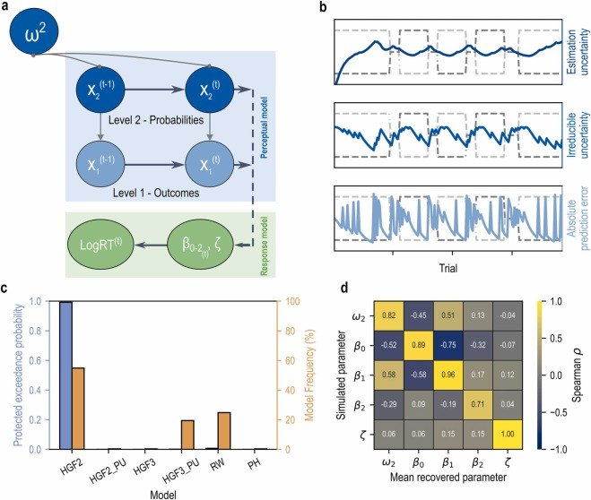 Figure 2, Expectations and uncertainty shape pain perception during learning