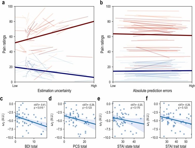 Figure 3, Expectations and uncertainty shape pain perception during learning