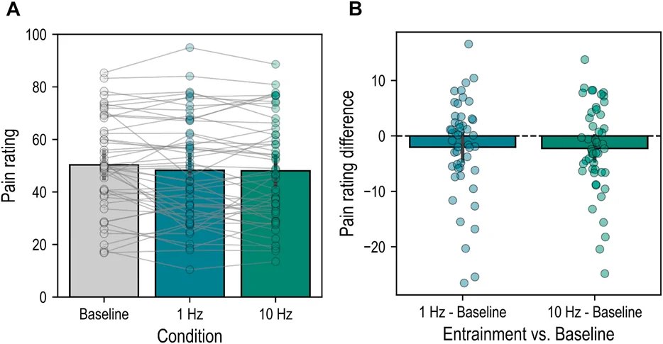 Figure 4, No effect of rhythmic visual stimulation on experimental pain perception
