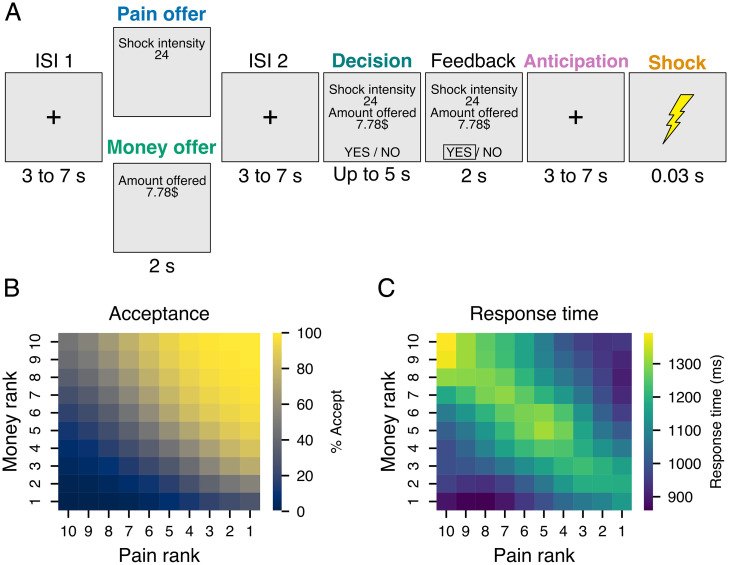 Figure 1, The neural signature of the decision value of future pain