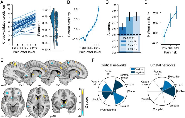 Figure 2, The neural signature of the decision value of future pain