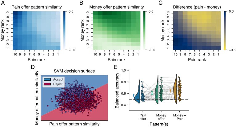 Figure 7, The neural signature of the decision value of future pain